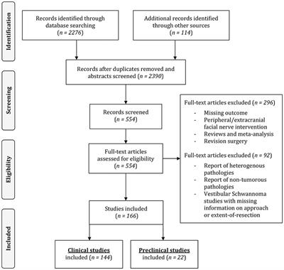 Clinical Studies and Pre-clinical Animal Models on Facial Nerve Preservation, Reconstruction, and Regeneration Following Cerebellopontine Angle Tumor Surgery–A Systematic Review and Future Perspectives